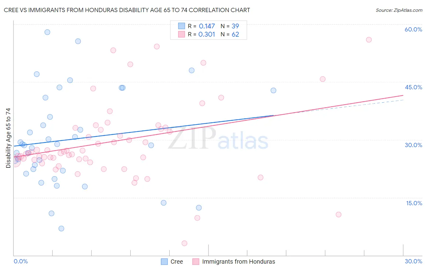 Cree vs Immigrants from Honduras Disability Age 65 to 74