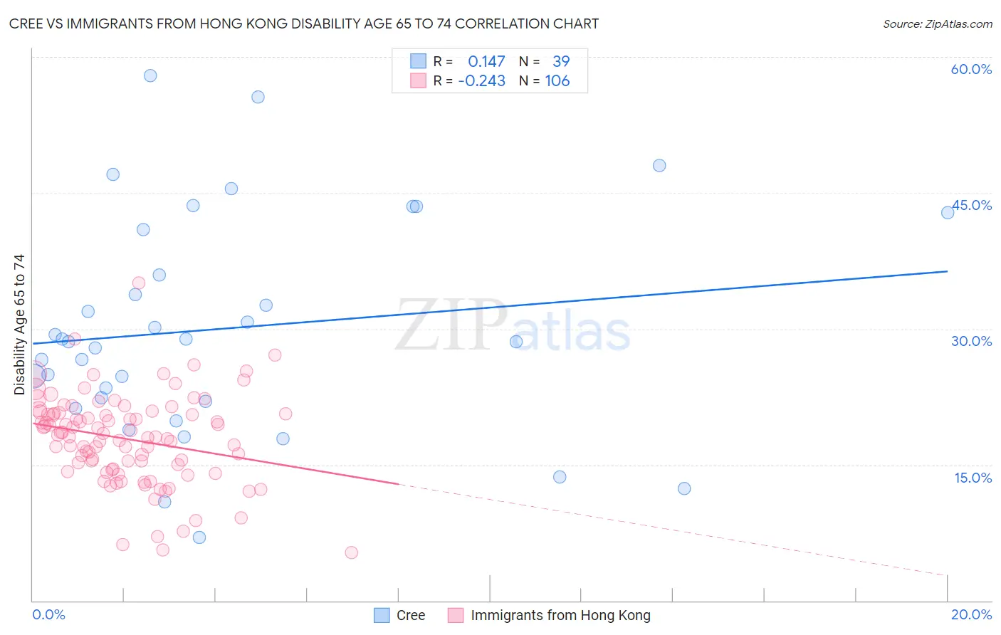 Cree vs Immigrants from Hong Kong Disability Age 65 to 74