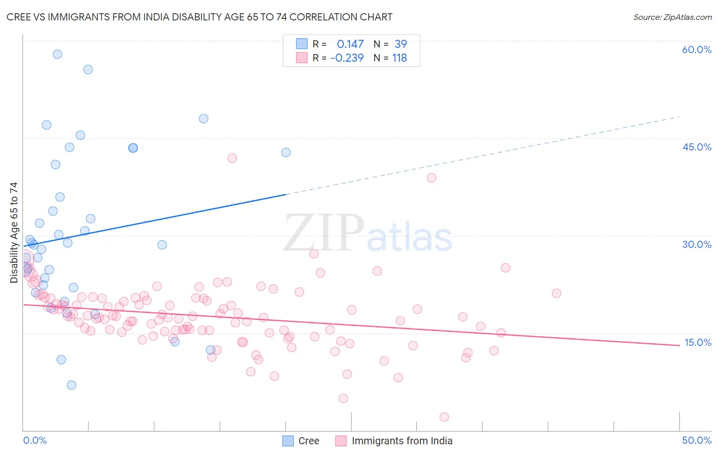 Cree vs Immigrants from India Disability Age 65 to 74