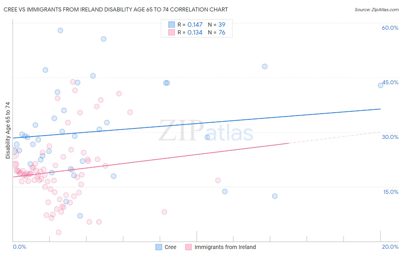 Cree vs Immigrants from Ireland Disability Age 65 to 74