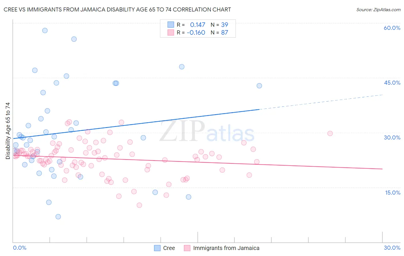 Cree vs Immigrants from Jamaica Disability Age 65 to 74