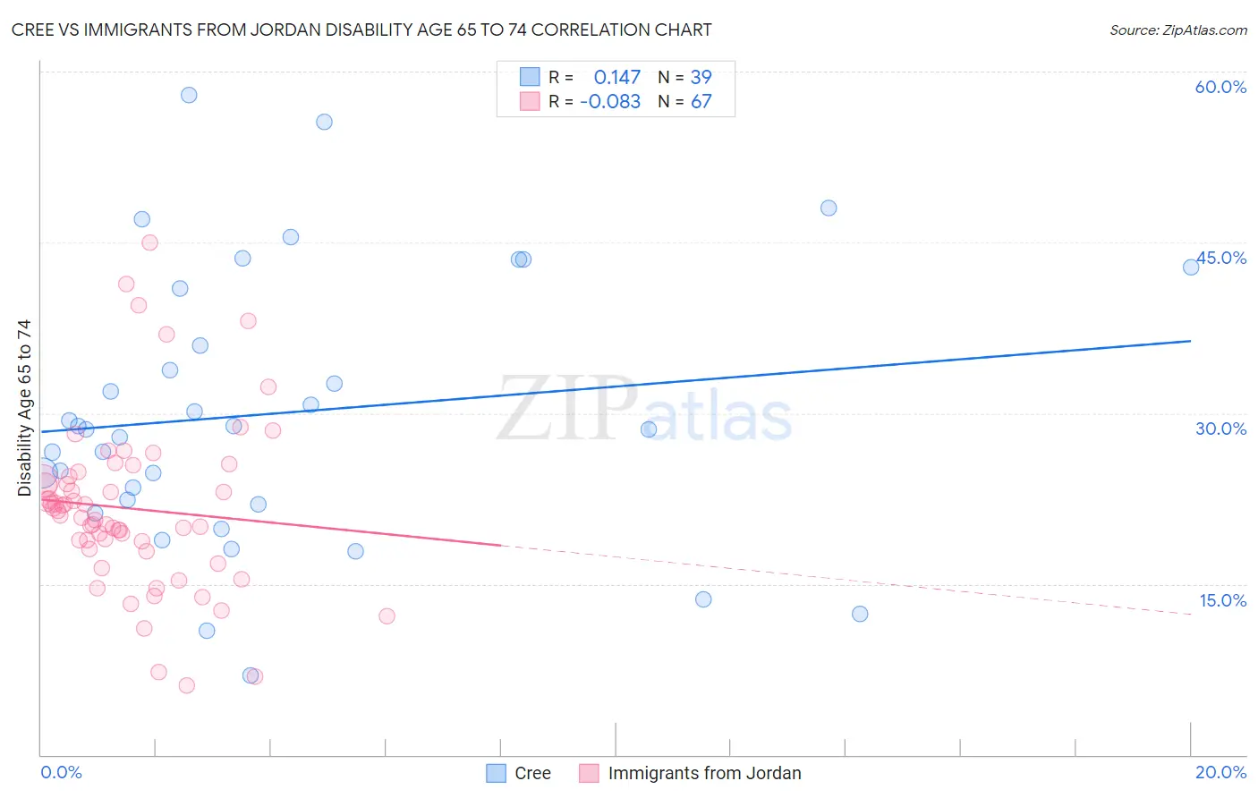 Cree vs Immigrants from Jordan Disability Age 65 to 74