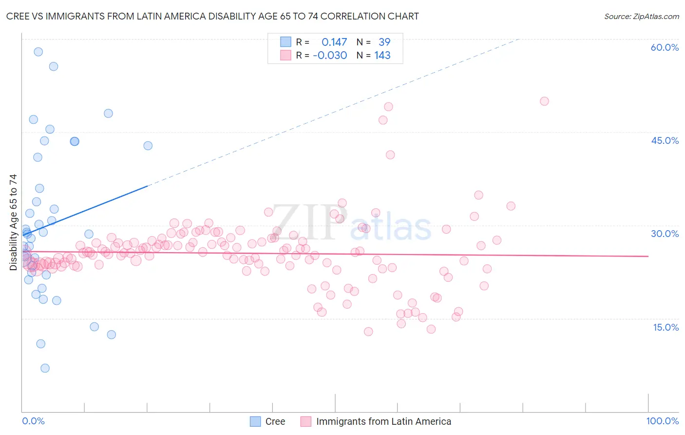 Cree vs Immigrants from Latin America Disability Age 65 to 74