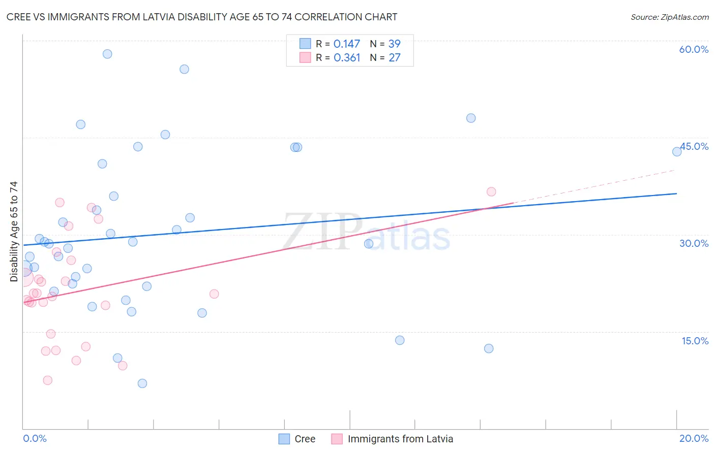 Cree vs Immigrants from Latvia Disability Age 65 to 74