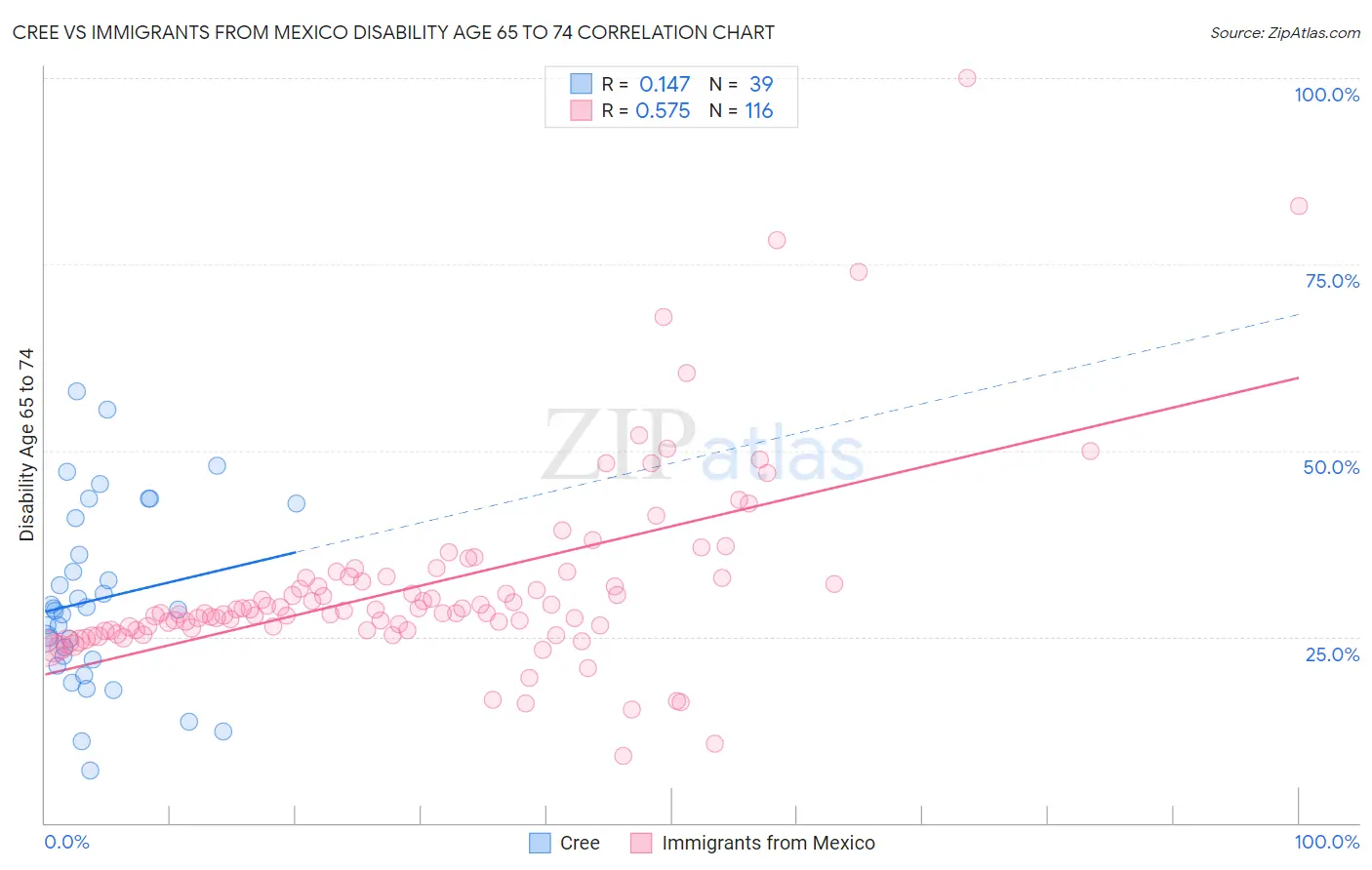 Cree vs Immigrants from Mexico Disability Age 65 to 74