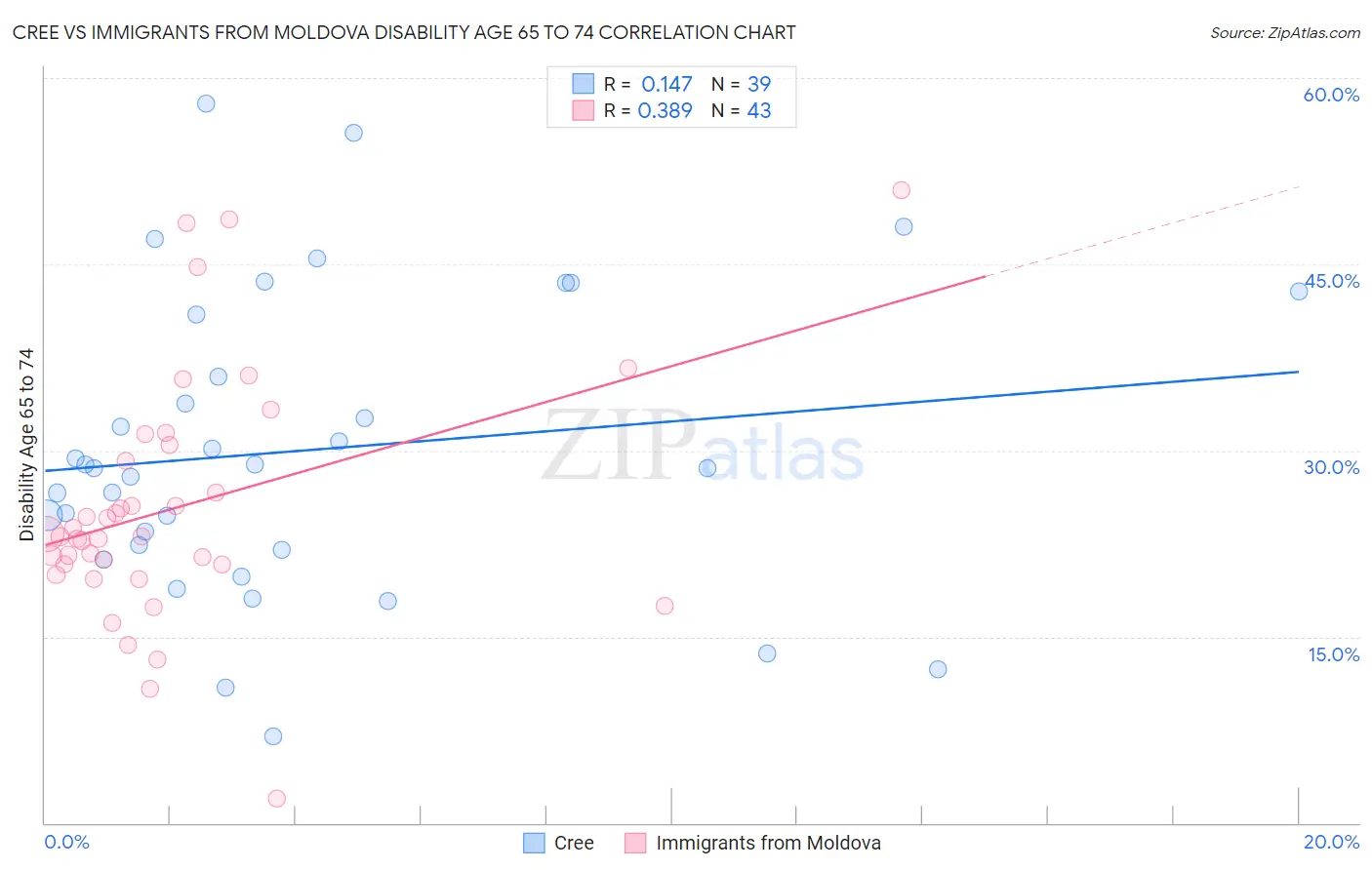 Cree vs Immigrants from Moldova Disability Age 65 to 74