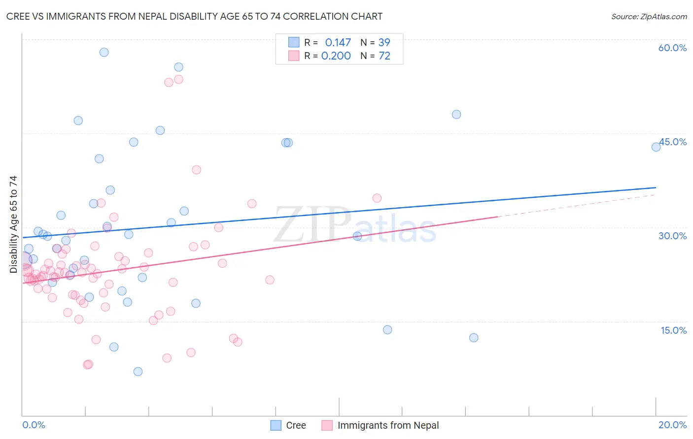 Cree vs Immigrants from Nepal Disability Age 65 to 74