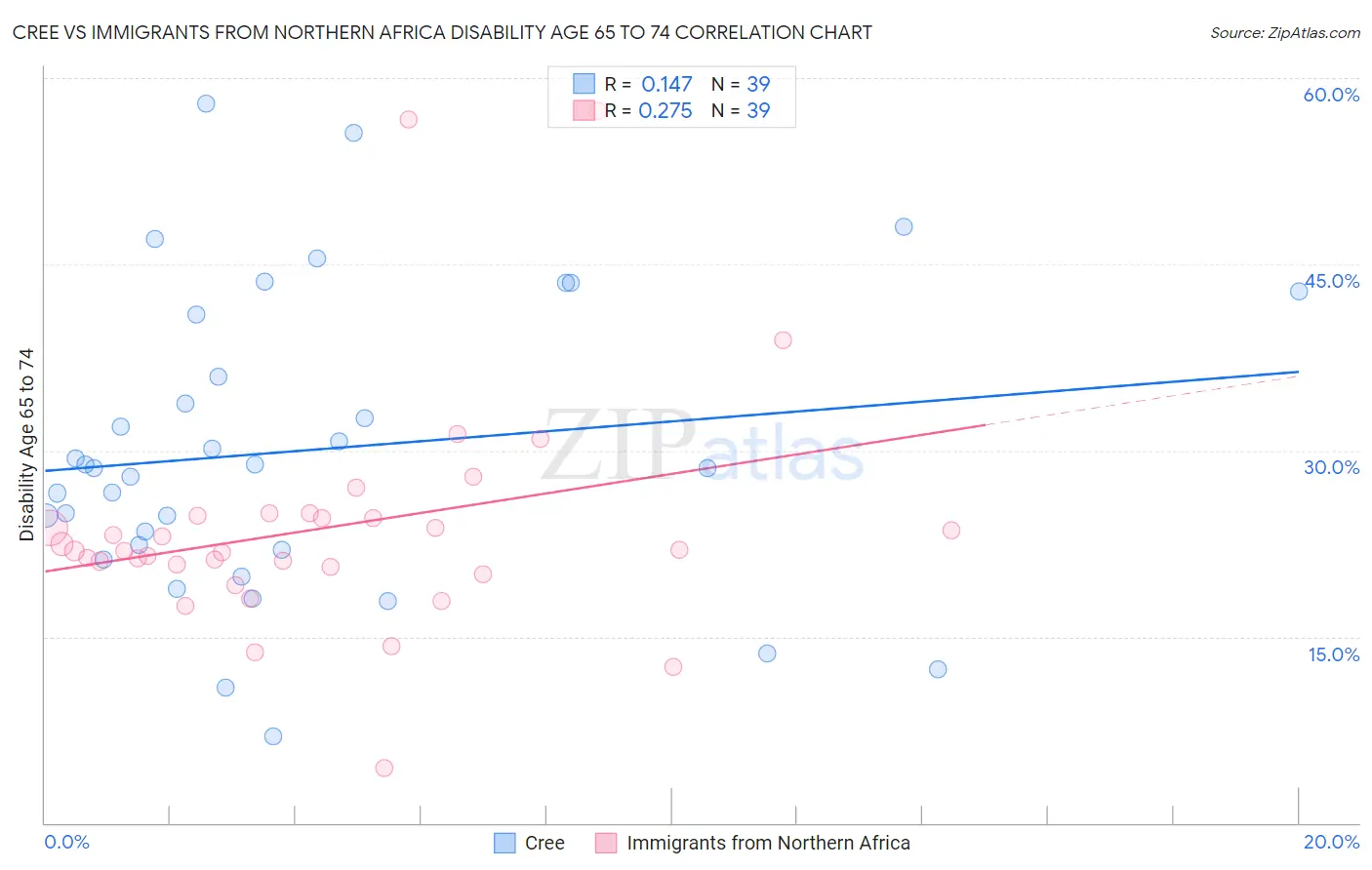 Cree vs Immigrants from Northern Africa Disability Age 65 to 74