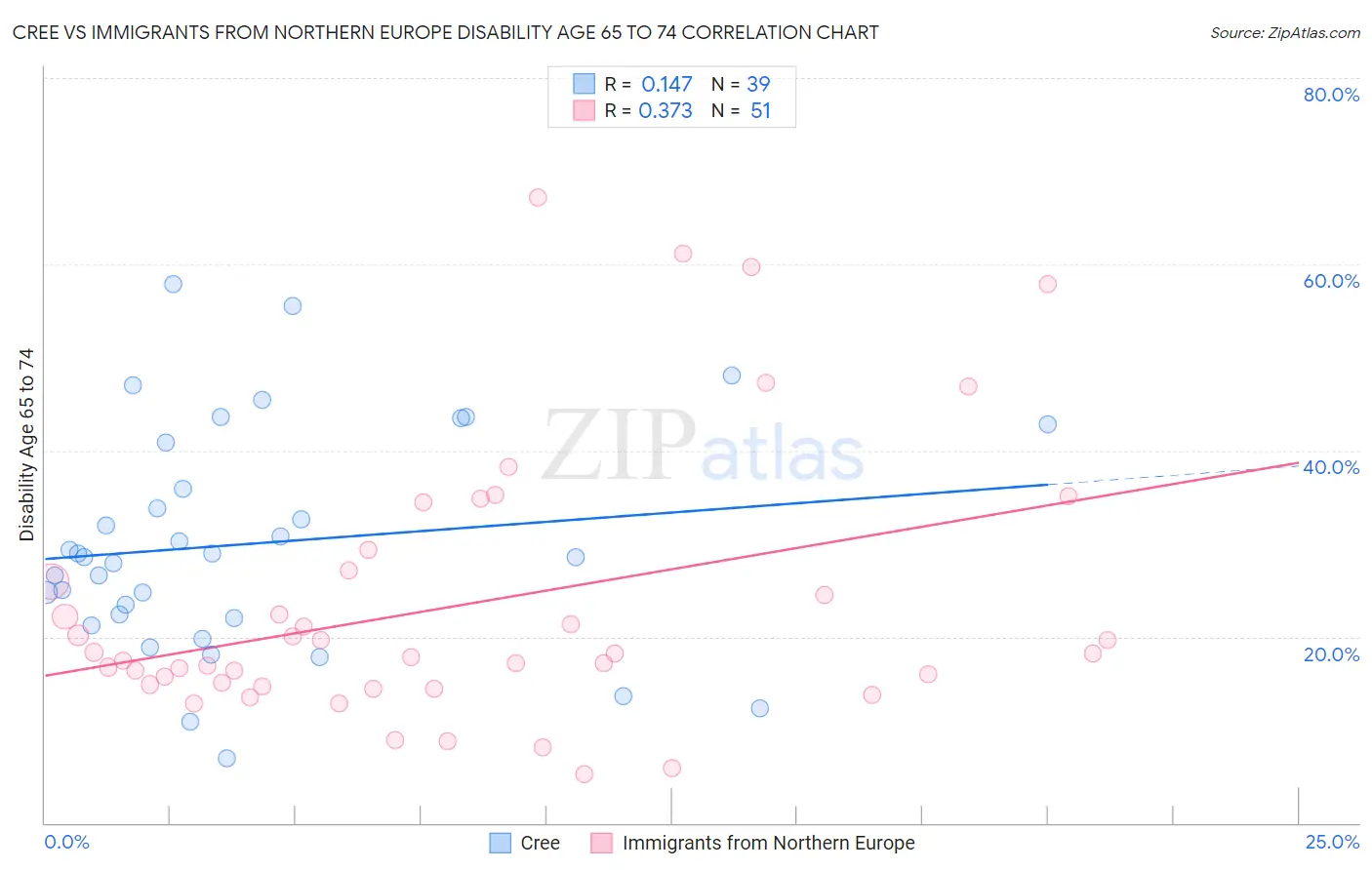 Cree vs Immigrants from Northern Europe Disability Age 65 to 74