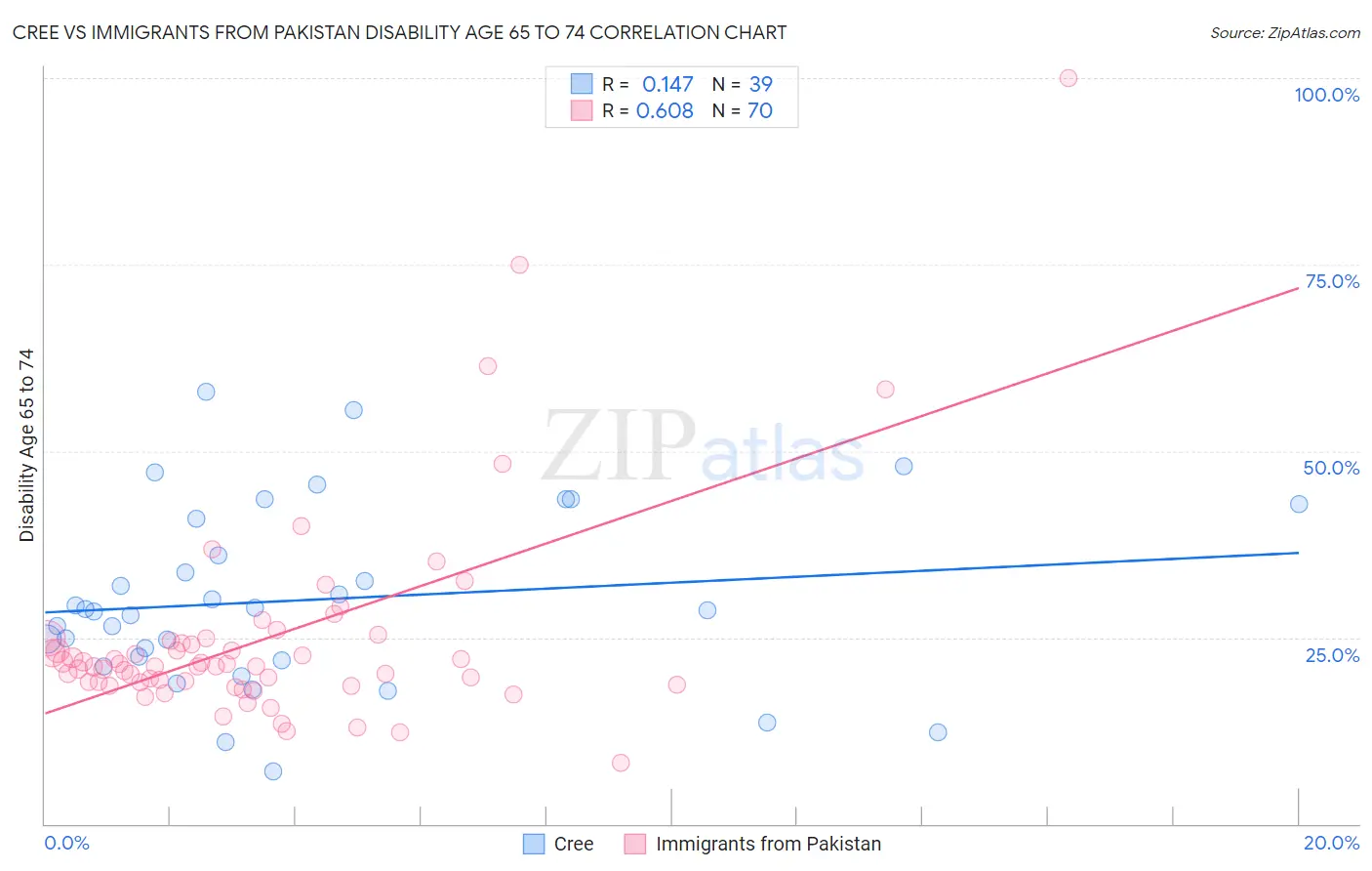 Cree vs Immigrants from Pakistan Disability Age 65 to 74