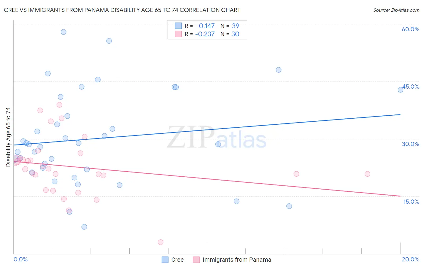 Cree vs Immigrants from Panama Disability Age 65 to 74