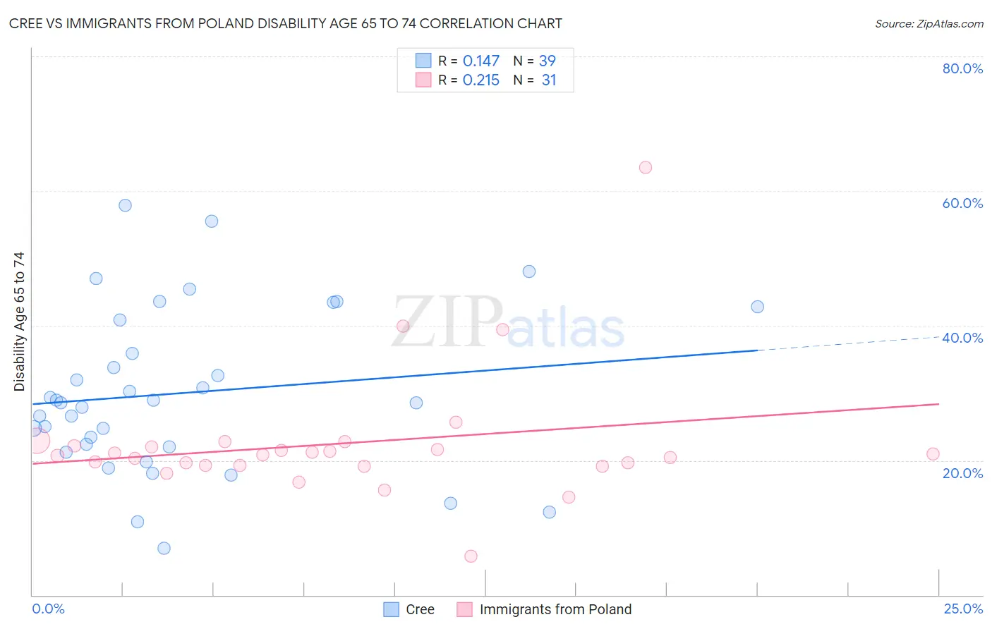 Cree vs Immigrants from Poland Disability Age 65 to 74
