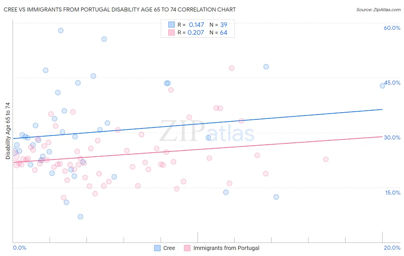 Cree vs Immigrants from Portugal Disability Age 65 to 74