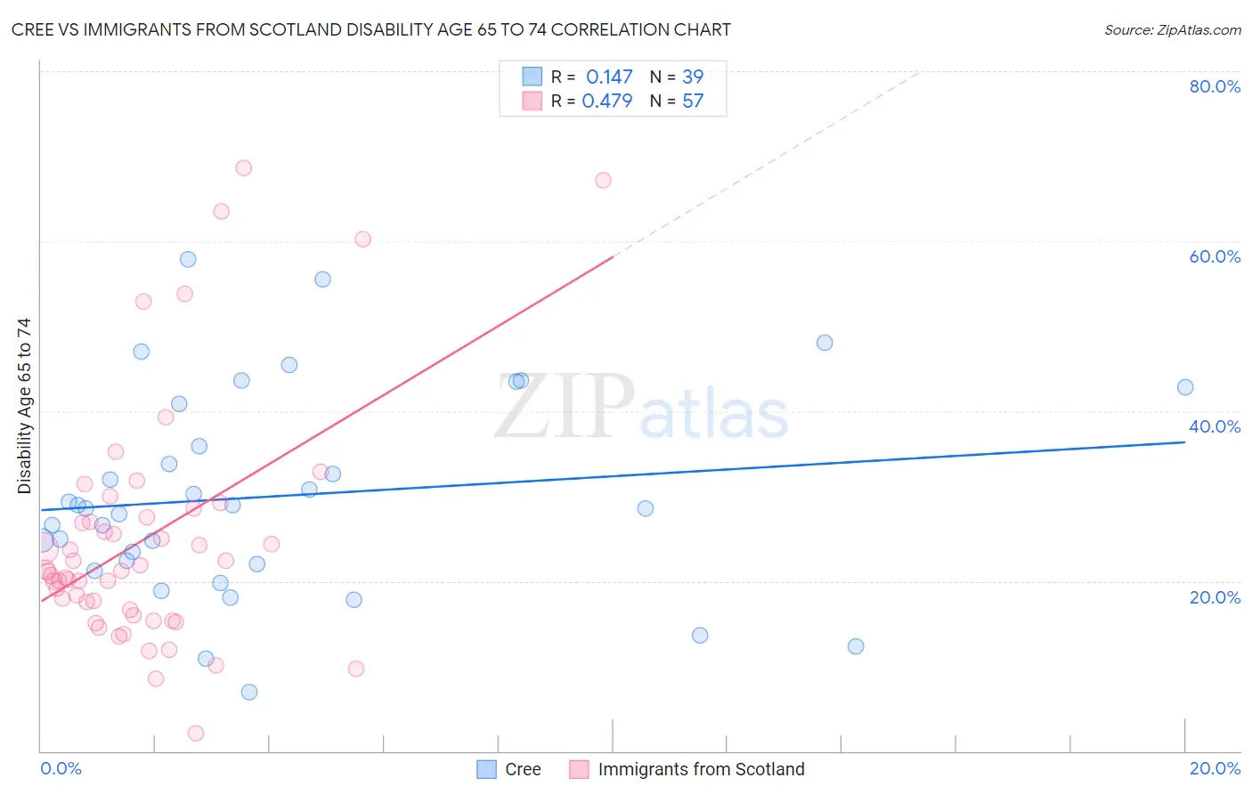 Cree vs Immigrants from Scotland Disability Age 65 to 74