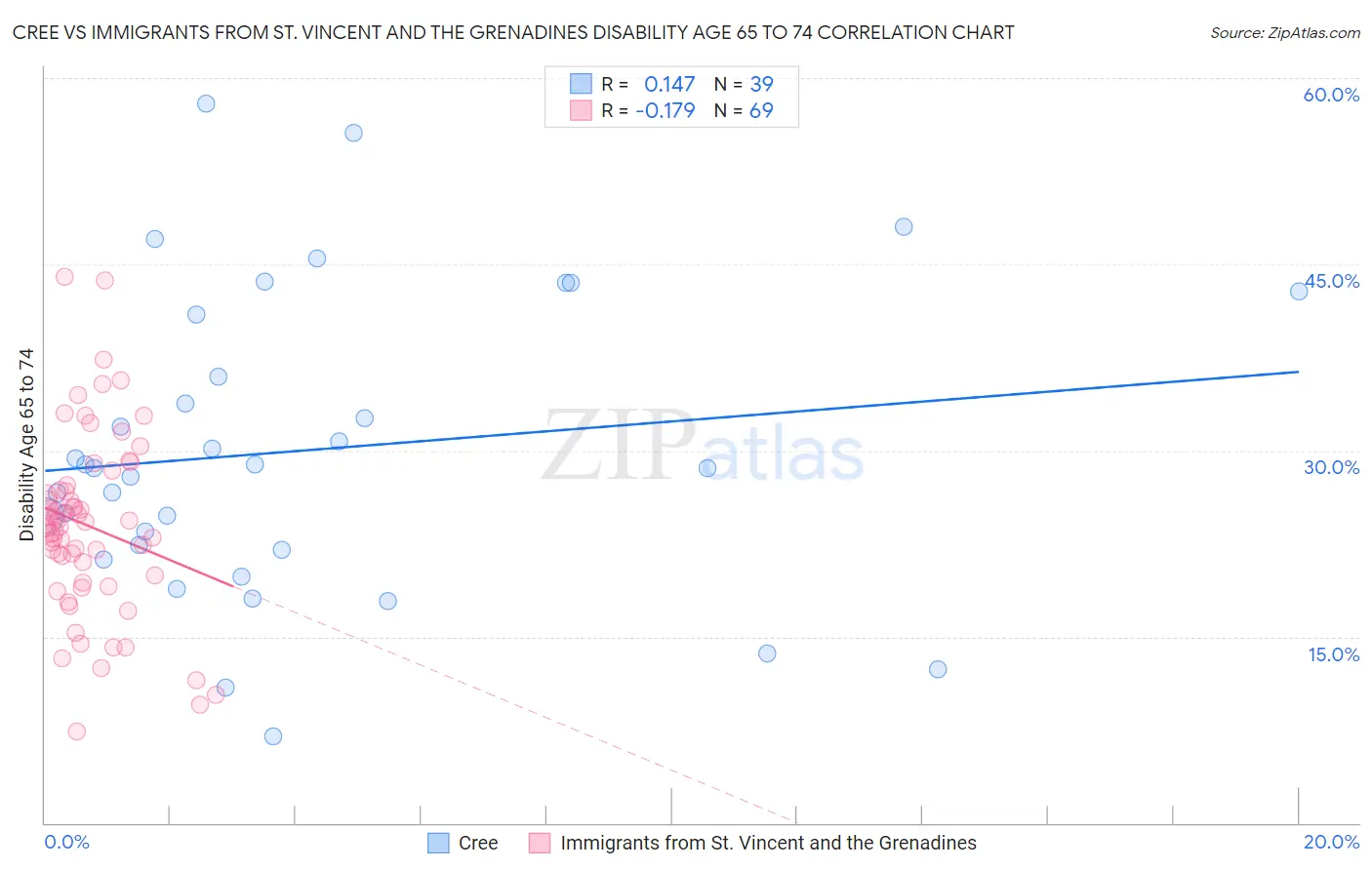 Cree vs Immigrants from St. Vincent and the Grenadines Disability Age 65 to 74