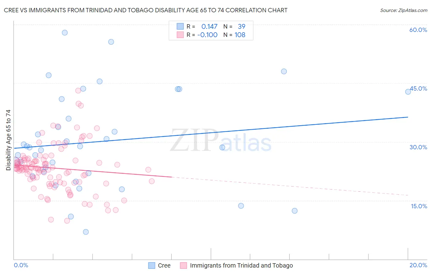Cree vs Immigrants from Trinidad and Tobago Disability Age 65 to 74