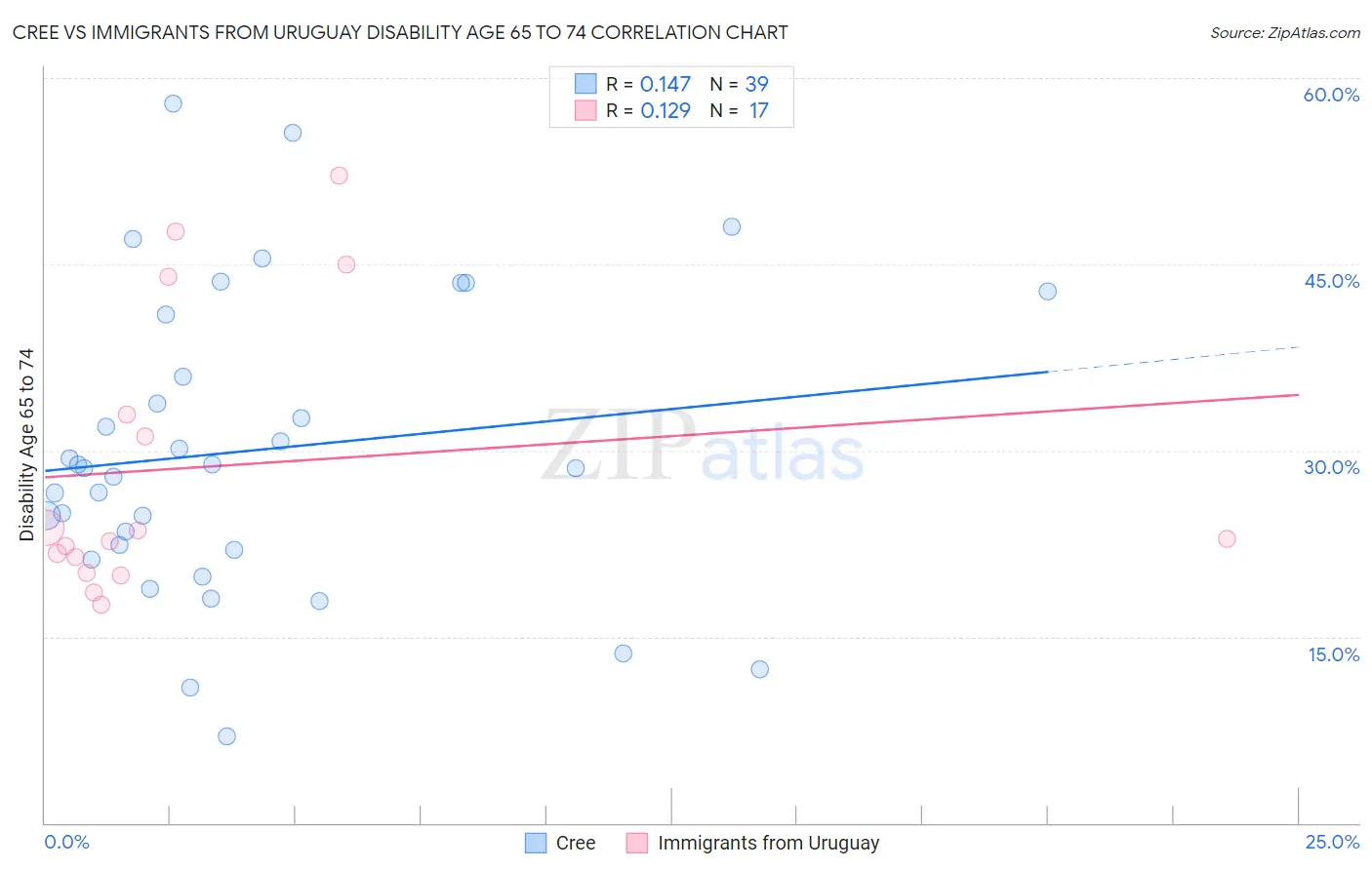 Cree vs Immigrants from Uruguay Disability Age 65 to 74