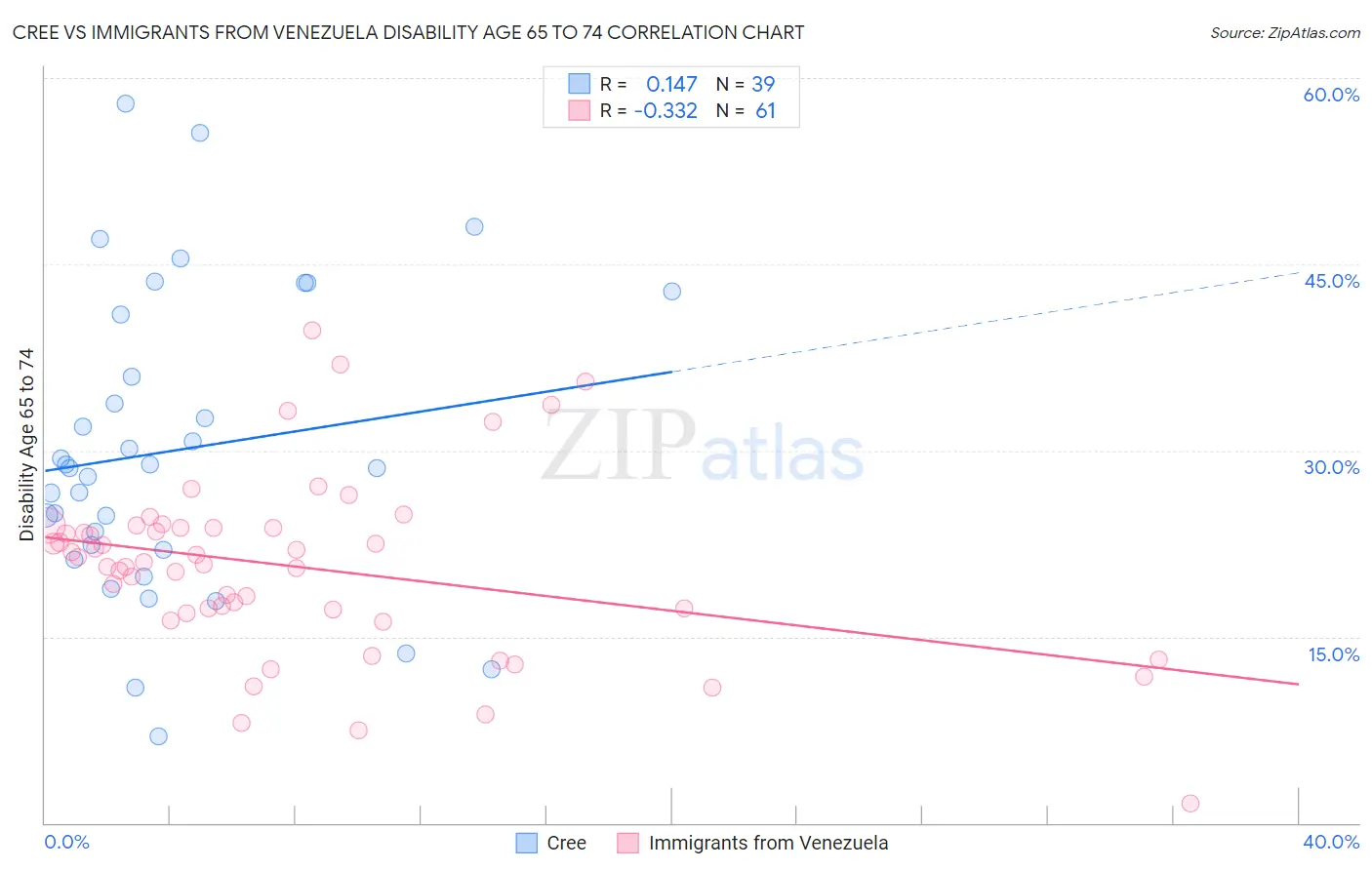 Cree vs Immigrants from Venezuela Disability Age 65 to 74