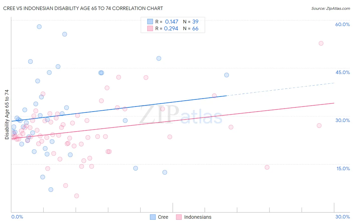 Cree vs Indonesian Disability Age 65 to 74