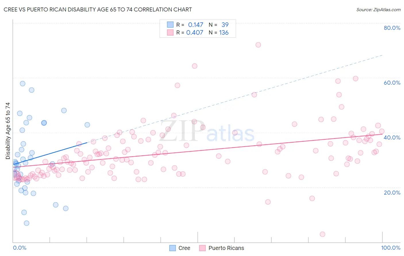 Cree vs Puerto Rican Disability Age 65 to 74