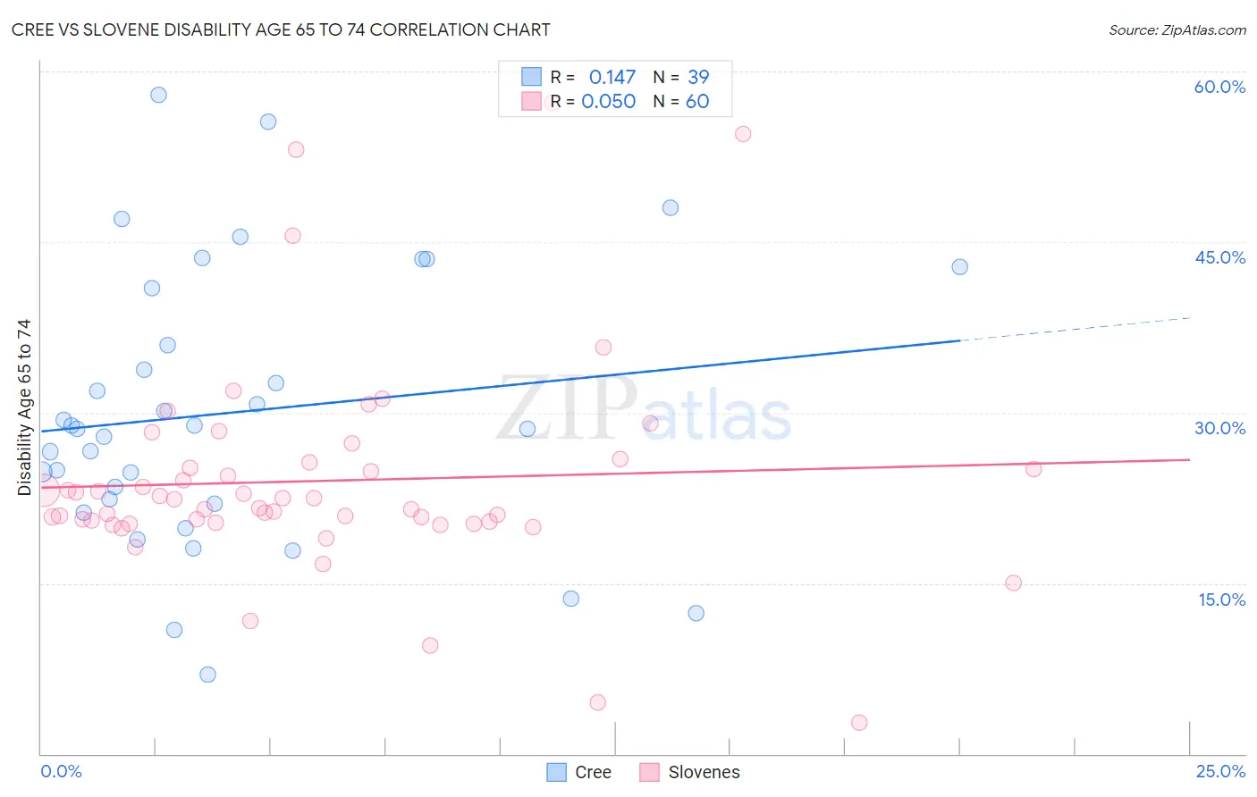 Cree vs Slovene Disability Age 65 to 74