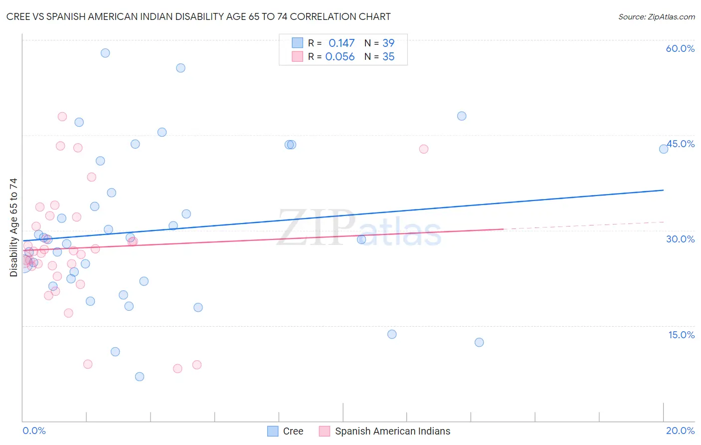 Cree vs Spanish American Indian Disability Age 65 to 74