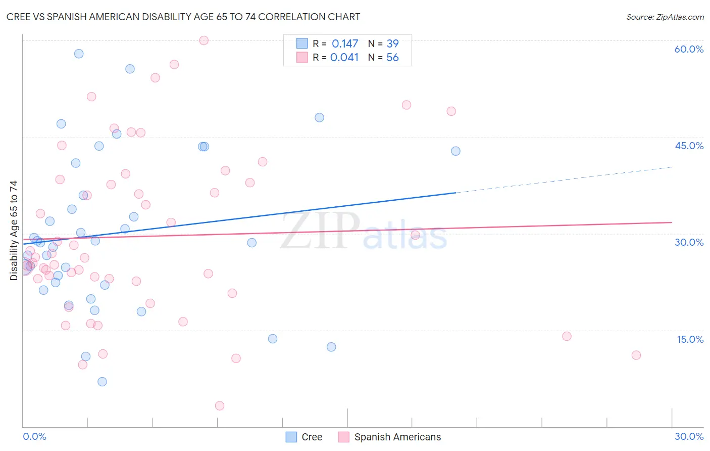 Cree vs Spanish American Disability Age 65 to 74