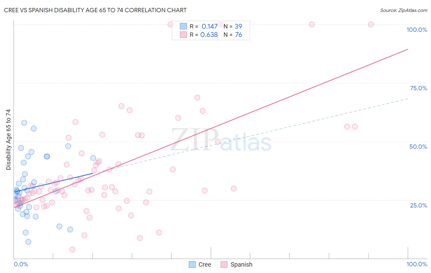 Cree vs Spanish Disability Age 65 to 74