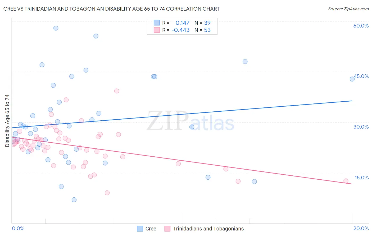 Cree vs Trinidadian and Tobagonian Disability Age 65 to 74