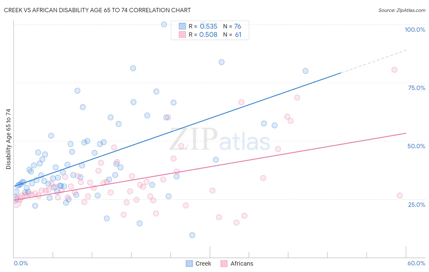 Creek vs African Disability Age 65 to 74