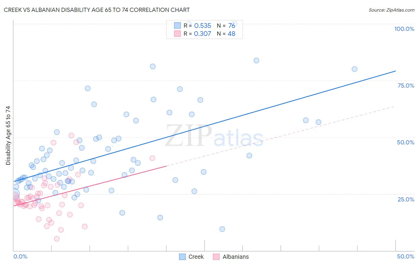 Creek vs Albanian Disability Age 65 to 74