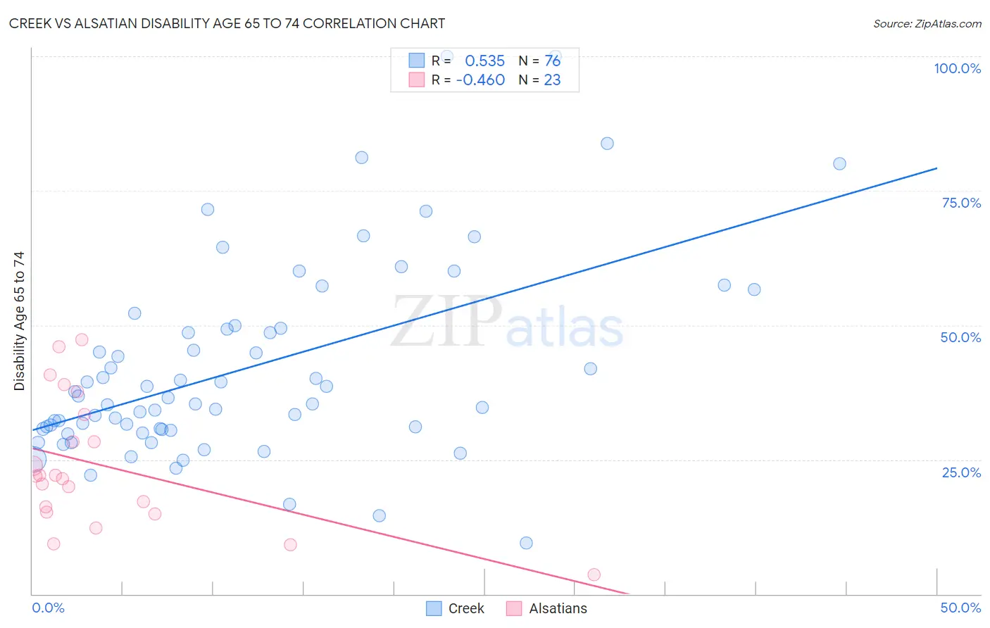 Creek vs Alsatian Disability Age 65 to 74