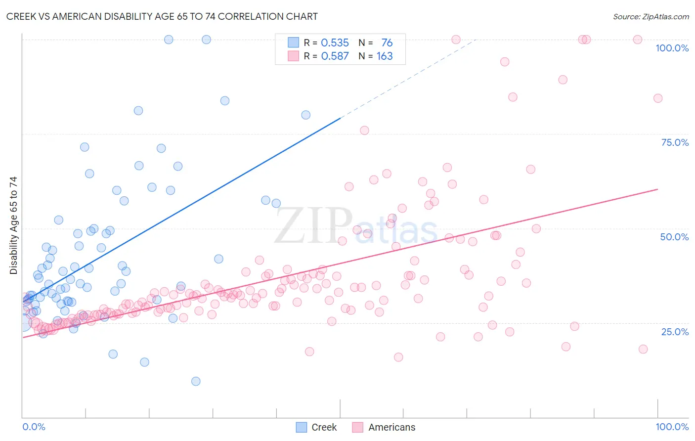 Creek vs American Disability Age 65 to 74