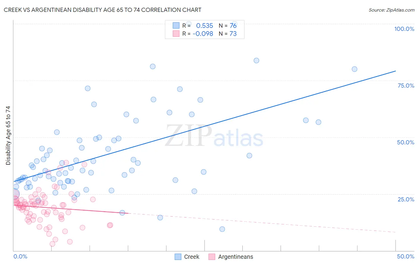 Creek vs Argentinean Disability Age 65 to 74