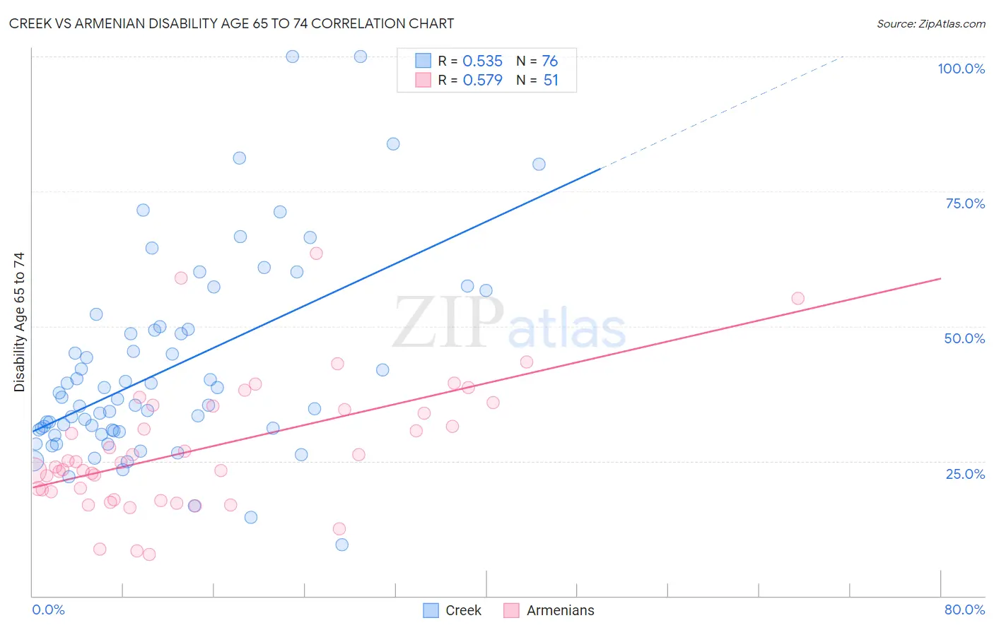 Creek vs Armenian Disability Age 65 to 74