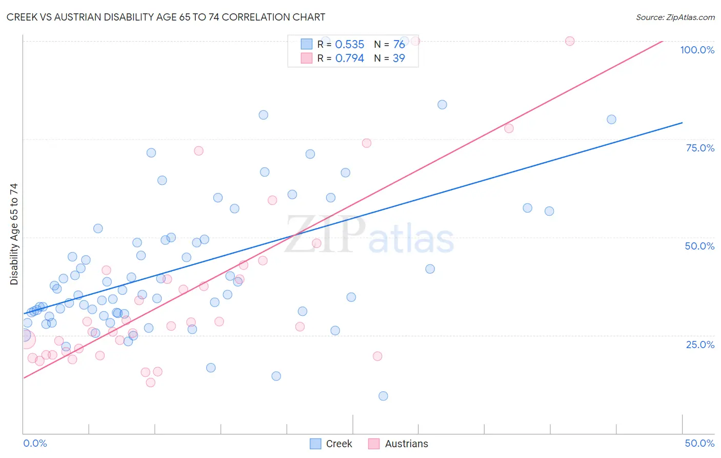 Creek vs Austrian Disability Age 65 to 74