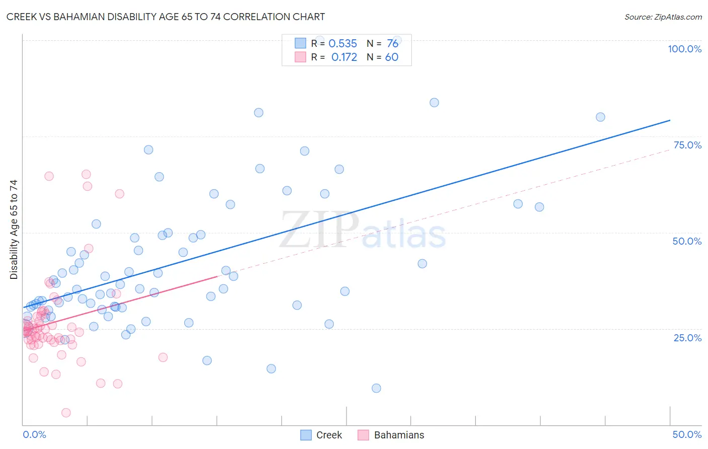 Creek vs Bahamian Disability Age 65 to 74