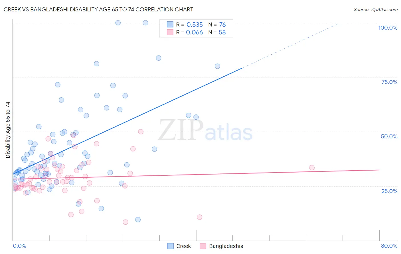 Creek vs Bangladeshi Disability Age 65 to 74