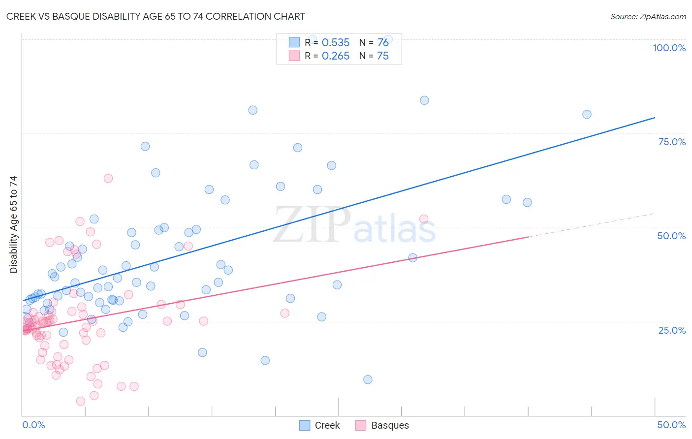 Creek vs Basque Disability Age 65 to 74