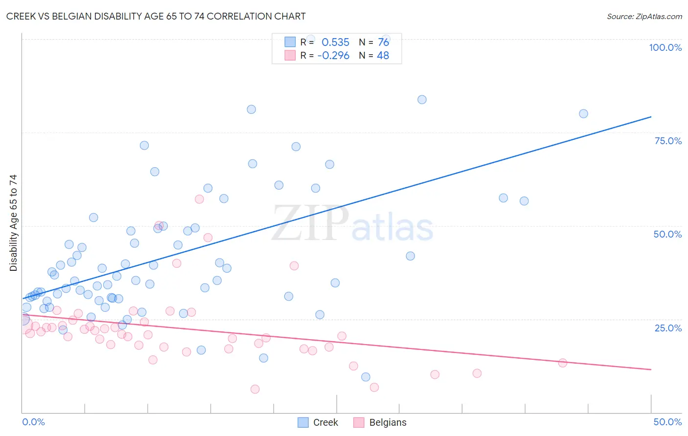 Creek vs Belgian Disability Age 65 to 74