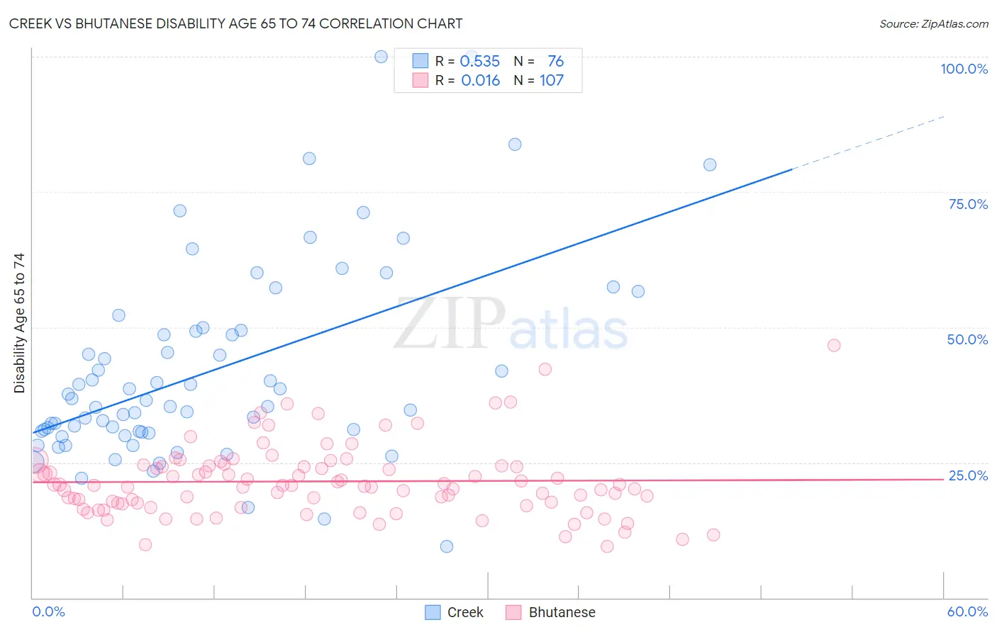 Creek vs Bhutanese Disability Age 65 to 74