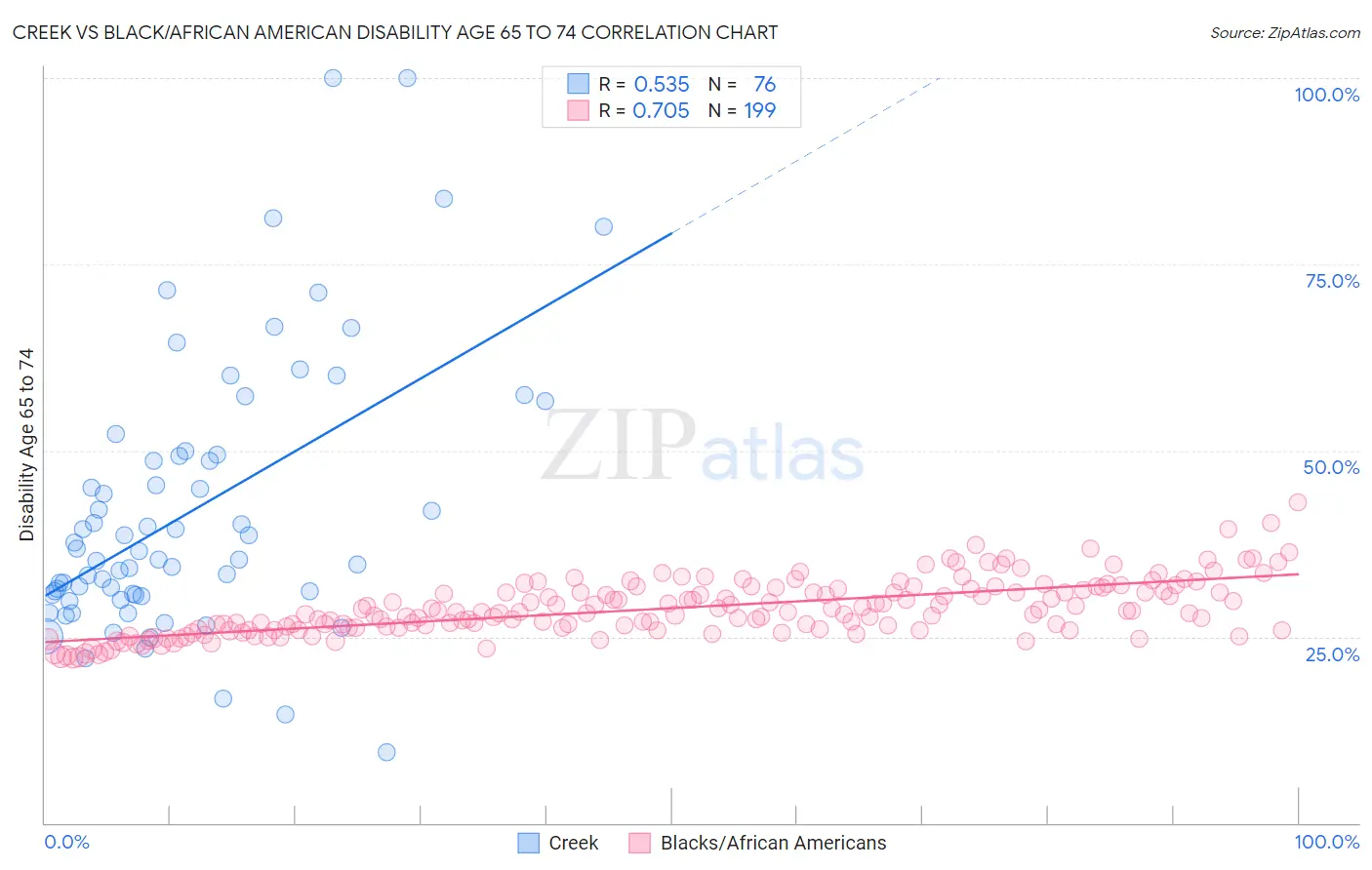 Creek vs Black/African American Disability Age 65 to 74