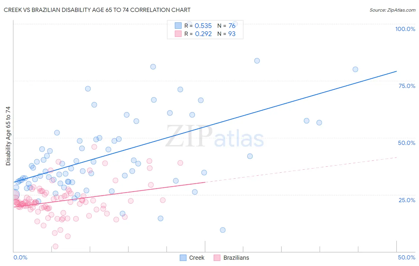 Creek vs Brazilian Disability Age 65 to 74