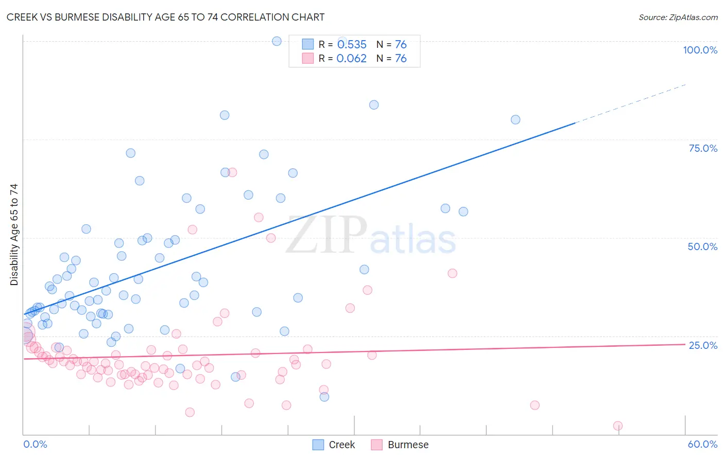 Creek vs Burmese Disability Age 65 to 74
