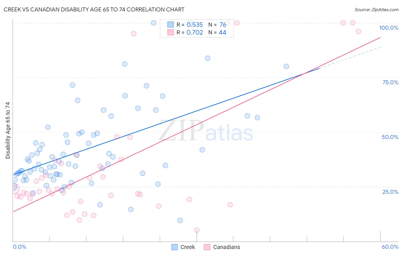 Creek vs Canadian Disability Age 65 to 74