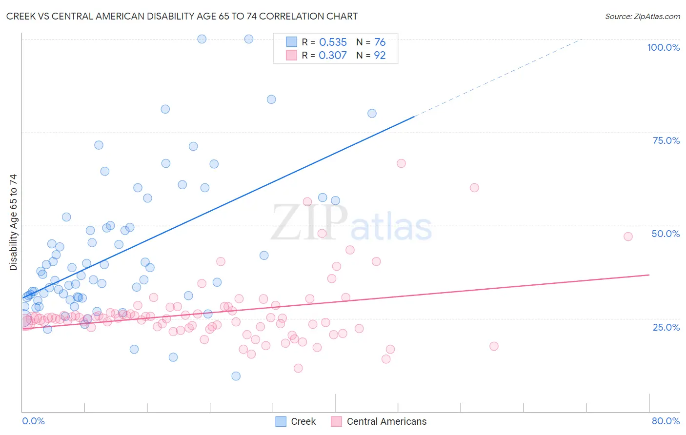 Creek vs Central American Disability Age 65 to 74