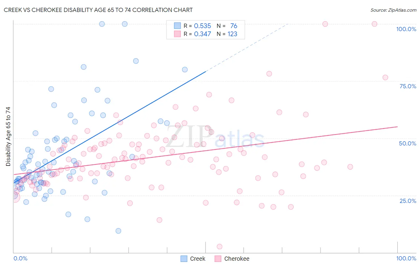 Creek vs Cherokee Disability Age 65 to 74