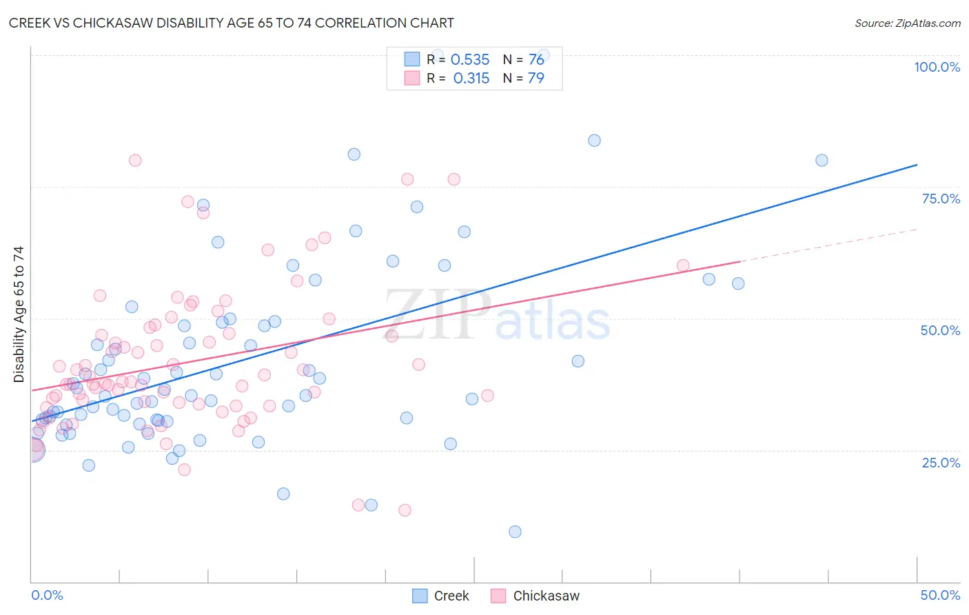 Creek vs Chickasaw Disability Age 65 to 74