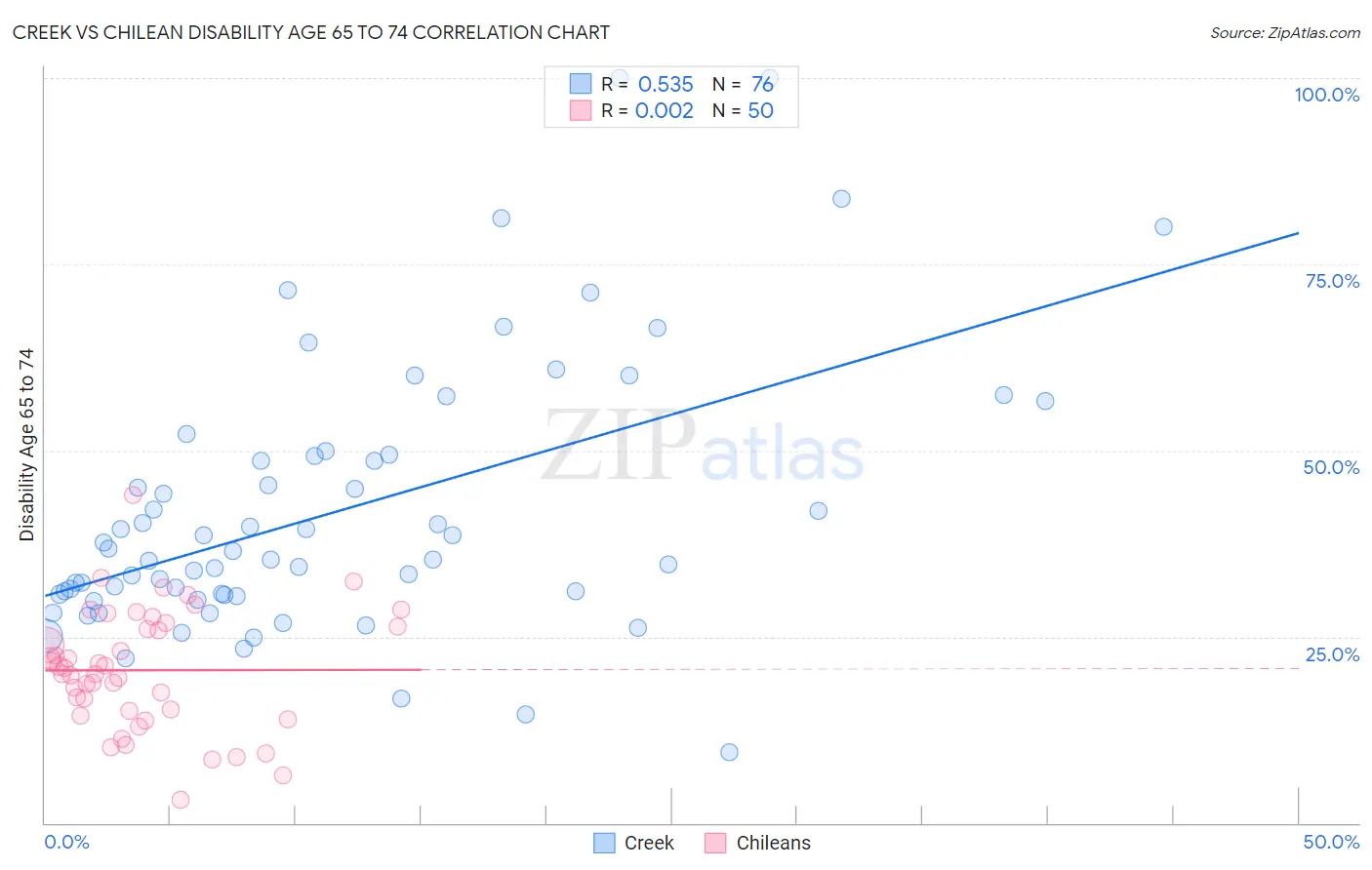 Creek vs Chilean Disability Age 65 to 74