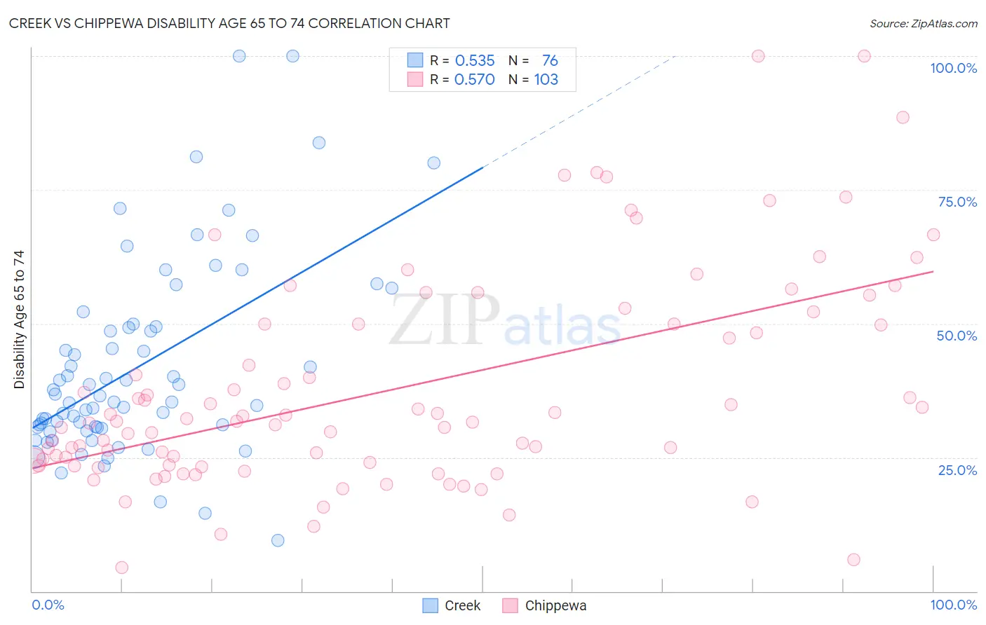 Creek vs Chippewa Disability Age 65 to 74